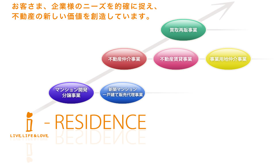 お客さま、企業様のニーズを的確に捉え、
不動産の新しい価値を創造しています。