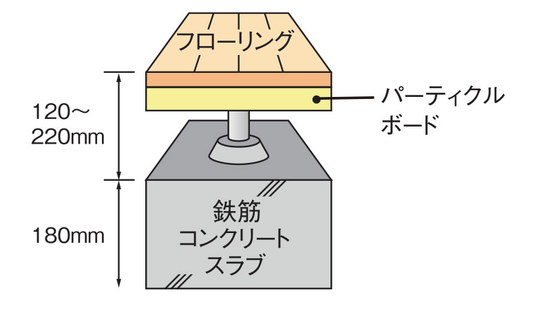 二重床構造
